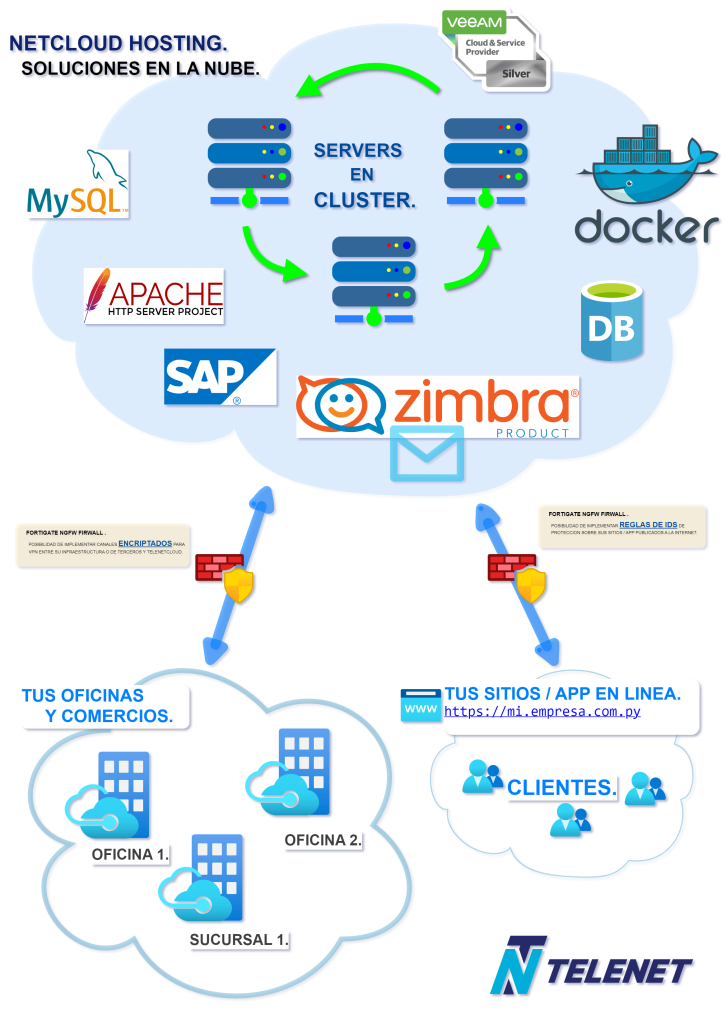 HOSTING TELENET CLOUDv2.0